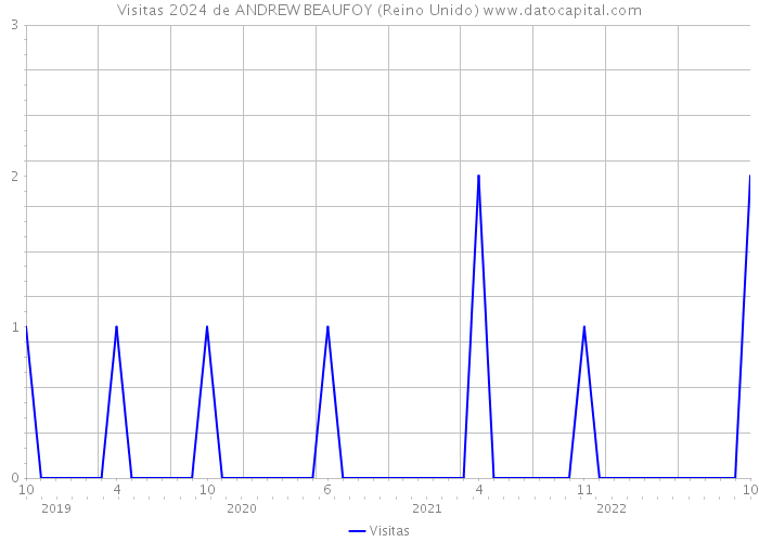 Visitas 2024 de ANDREW BEAUFOY (Reino Unido) 