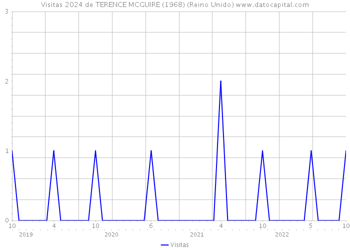 Visitas 2024 de TERENCE MCGUIRE (1968) (Reino Unido) 