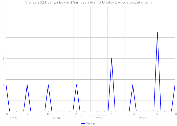 Visitas 2024 de Ian Edward Sampson (Reino Unido) 