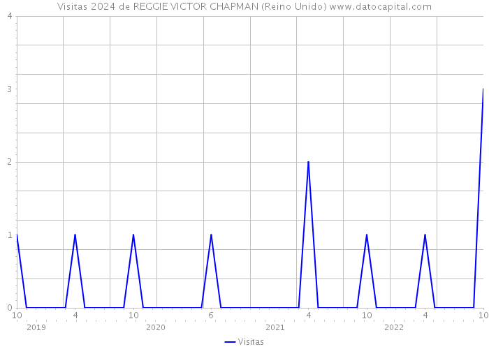 Visitas 2024 de REGGIE VICTOR CHAPMAN (Reino Unido) 