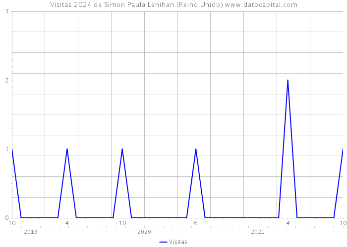 Visitas 2024 de Simon Paula Lenihan (Reino Unido) 