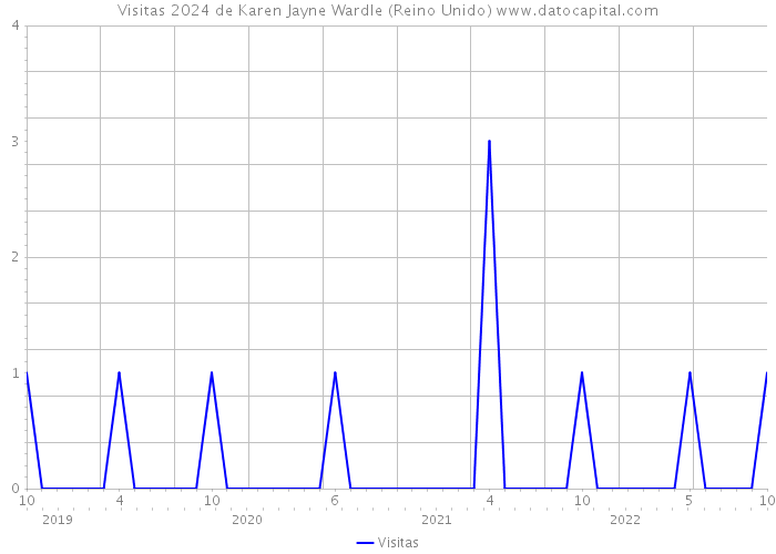 Visitas 2024 de Karen Jayne Wardle (Reino Unido) 