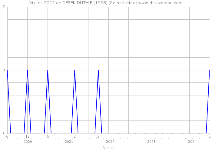 Visitas 2024 de DEREK DUTHIE (1968) (Reino Unido) 