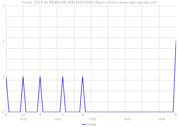 Visitas 2024 de PENELOPE ANN HUGGARD (Reino Unido) 