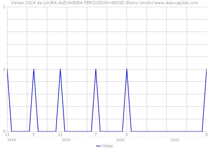 Visitas 2024 de LAURA ALEXANDRA FERGUSSON-WOOD (Reino Unido) 