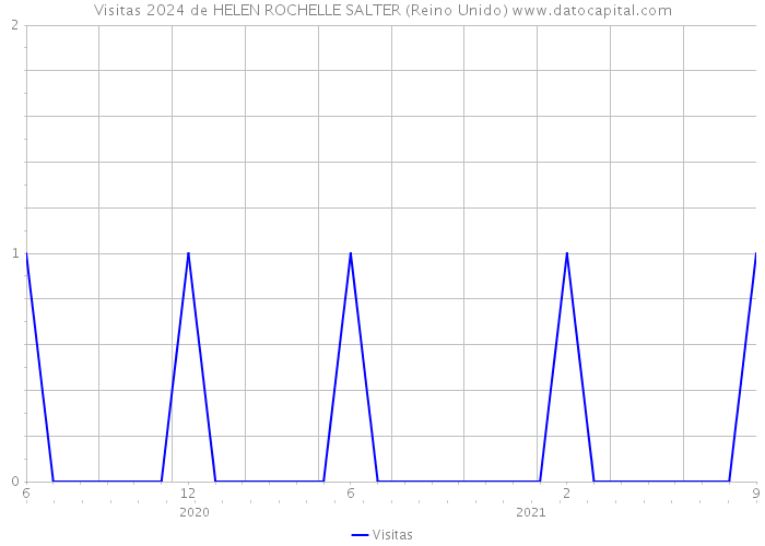 Visitas 2024 de HELEN ROCHELLE SALTER (Reino Unido) 