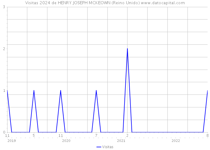 Visitas 2024 de HENRY JOSEPH MCKEOWN (Reino Unido) 