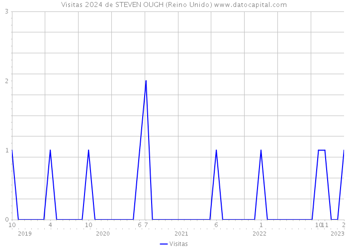 Visitas 2024 de STEVEN OUGH (Reino Unido) 