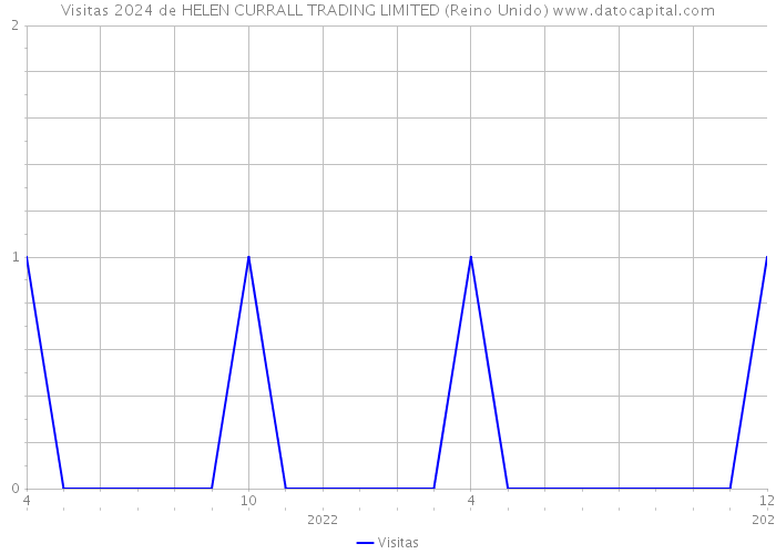 Visitas 2024 de HELEN CURRALL TRADING LIMITED (Reino Unido) 