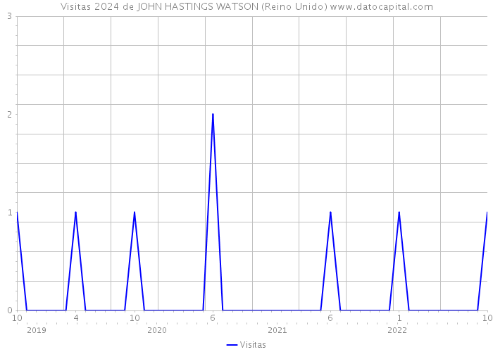 Visitas 2024 de JOHN HASTINGS WATSON (Reino Unido) 