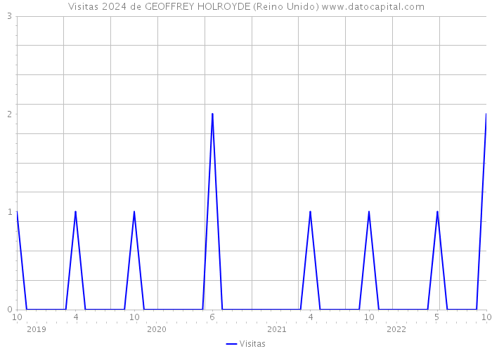 Visitas 2024 de GEOFFREY HOLROYDE (Reino Unido) 