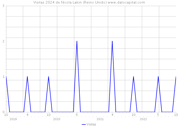 Visitas 2024 de Nicola Lakin (Reino Unido) 