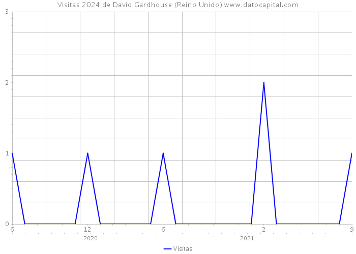 Visitas 2024 de David Gardhouse (Reino Unido) 