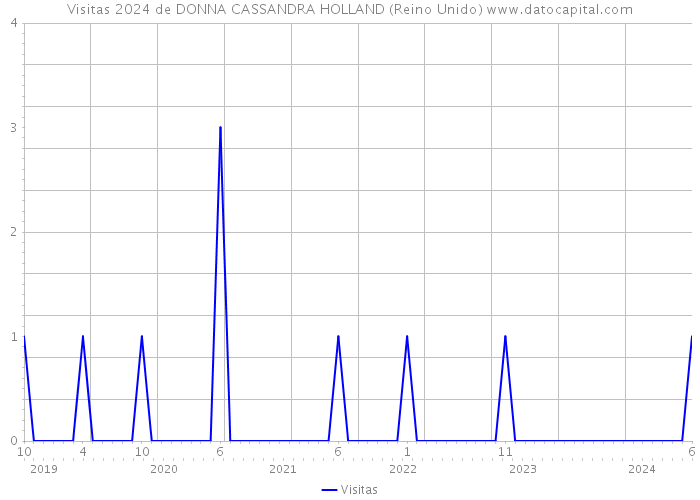 Visitas 2024 de DONNA CASSANDRA HOLLAND (Reino Unido) 