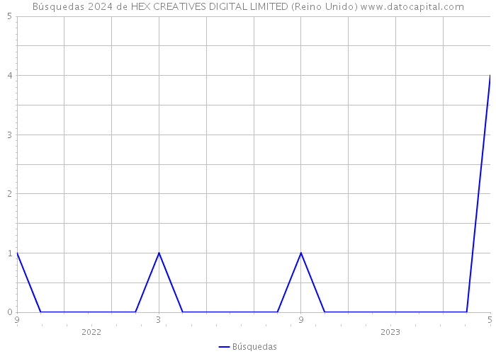 Búsquedas 2024 de HEX CREATIVES DIGITAL LIMITED (Reino Unido) 