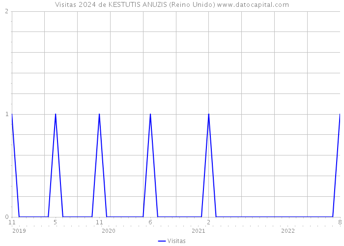 Visitas 2024 de KESTUTIS ANUZIS (Reino Unido) 