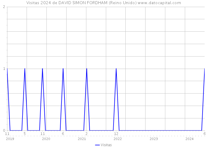 Visitas 2024 de DAVID SIMON FORDHAM (Reino Unido) 