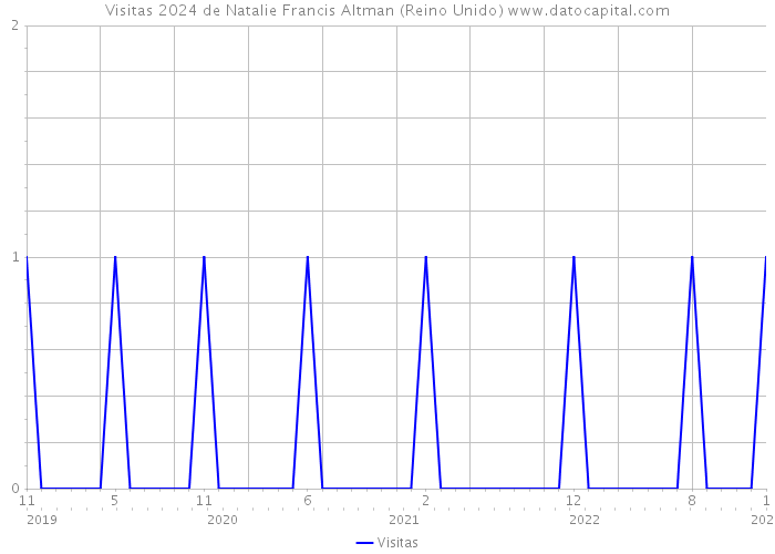 Visitas 2024 de Natalie Francis Altman (Reino Unido) 