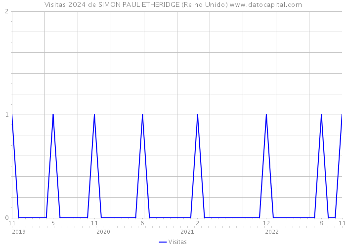 Visitas 2024 de SIMON PAUL ETHERIDGE (Reino Unido) 