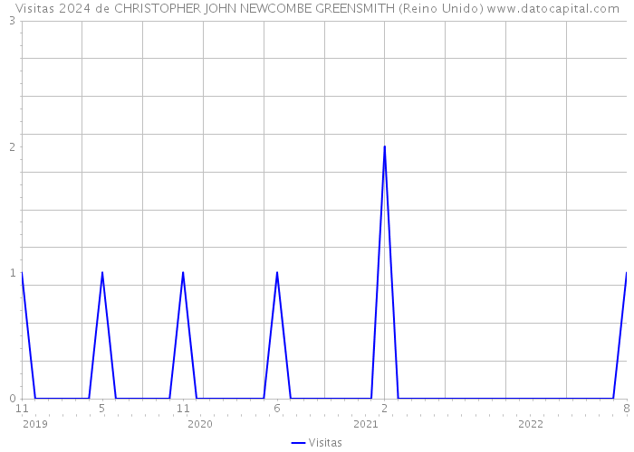 Visitas 2024 de CHRISTOPHER JOHN NEWCOMBE GREENSMITH (Reino Unido) 