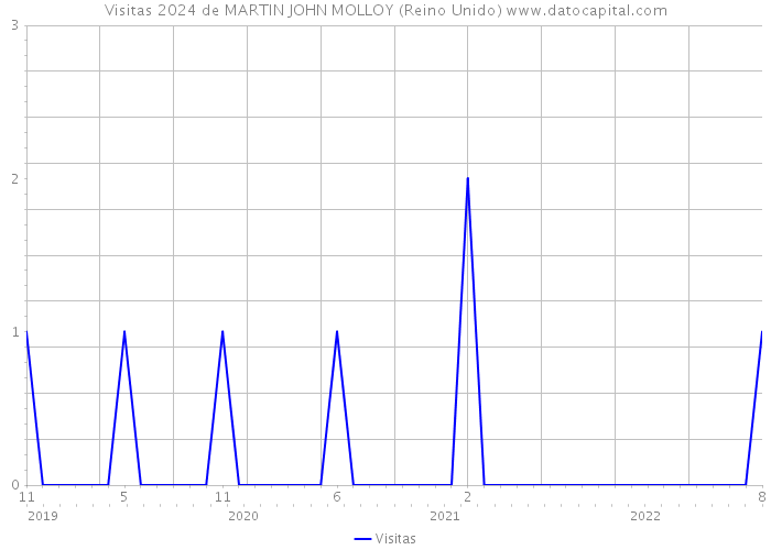 Visitas 2024 de MARTIN JOHN MOLLOY (Reino Unido) 