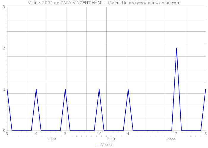 Visitas 2024 de GARY VINCENT HAMILL (Reino Unido) 