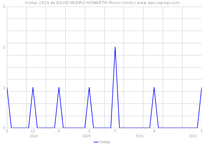 Visitas 2024 de DAVID MUNRO HOWARTH (Reino Unido) 