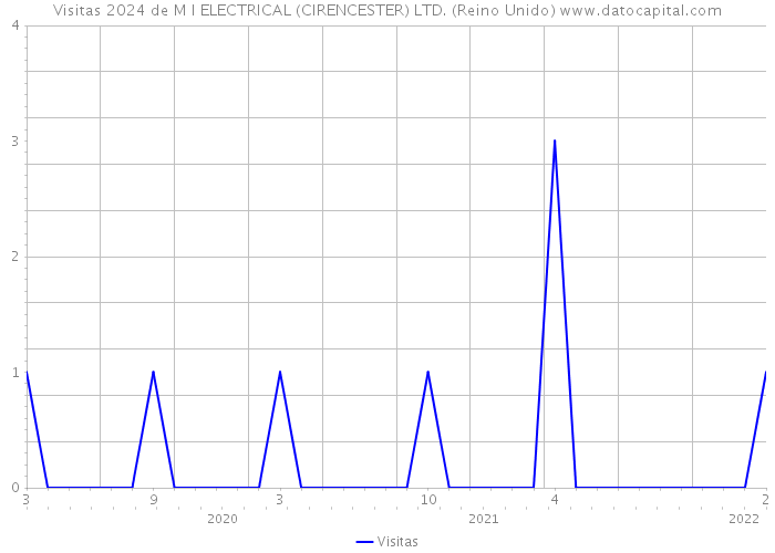 Visitas 2024 de M I ELECTRICAL (CIRENCESTER) LTD. (Reino Unido) 