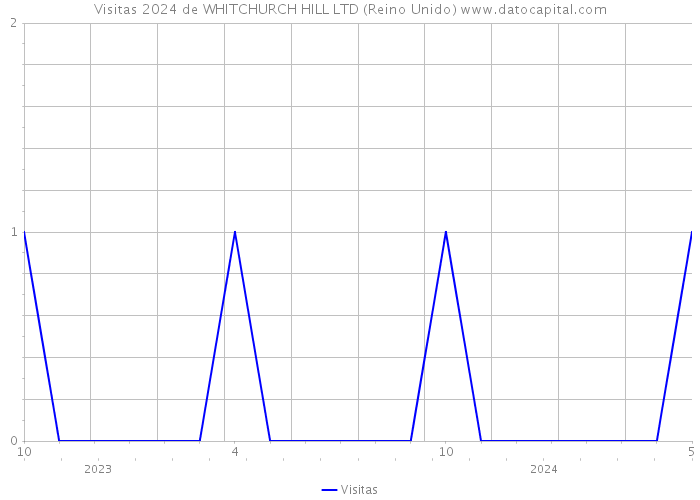 Visitas 2024 de WHITCHURCH HILL LTD (Reino Unido) 