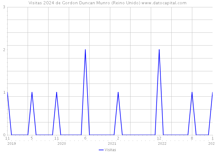 Visitas 2024 de Gordon Duncan Munro (Reino Unido) 