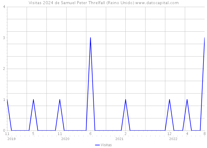 Visitas 2024 de Samuel Peter Threlfall (Reino Unido) 