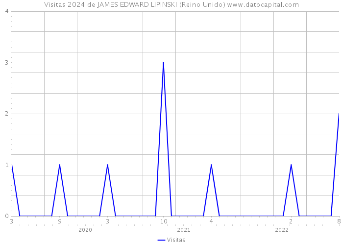 Visitas 2024 de JAMES EDWARD LIPINSKI (Reino Unido) 