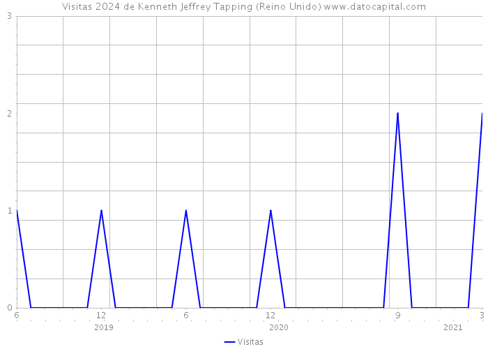 Visitas 2024 de Kenneth Jeffrey Tapping (Reino Unido) 