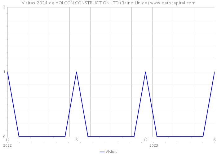 Visitas 2024 de HOLCON CONSTRUCTION LTD (Reino Unido) 