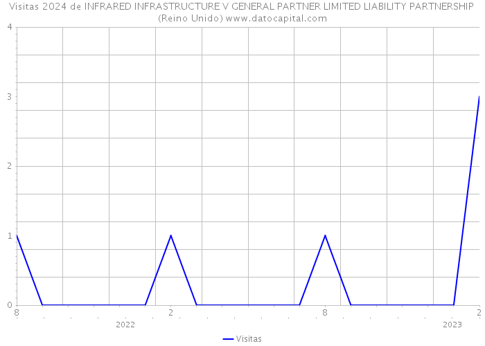 Visitas 2024 de INFRARED INFRASTRUCTURE V GENERAL PARTNER LIMITED LIABILITY PARTNERSHIP (Reino Unido) 