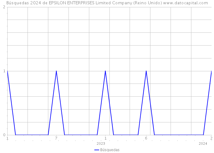 Búsquedas 2024 de EPSILON ENTERPRISES Limited Company (Reino Unido) 