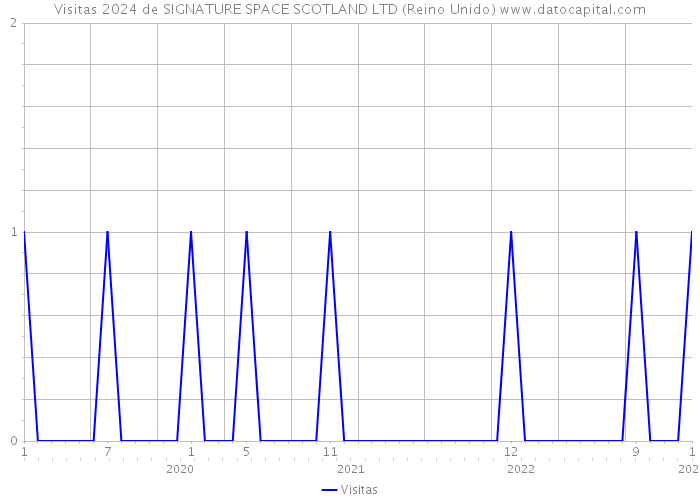 Visitas 2024 de SIGNATURE SPACE SCOTLAND LTD (Reino Unido) 