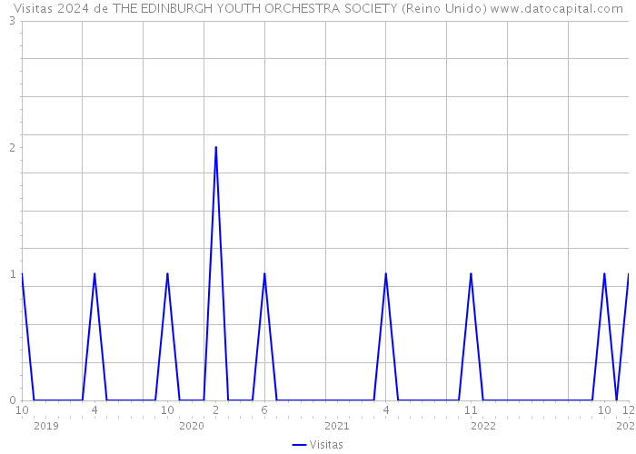 Visitas 2024 de THE EDINBURGH YOUTH ORCHESTRA SOCIETY (Reino Unido) 