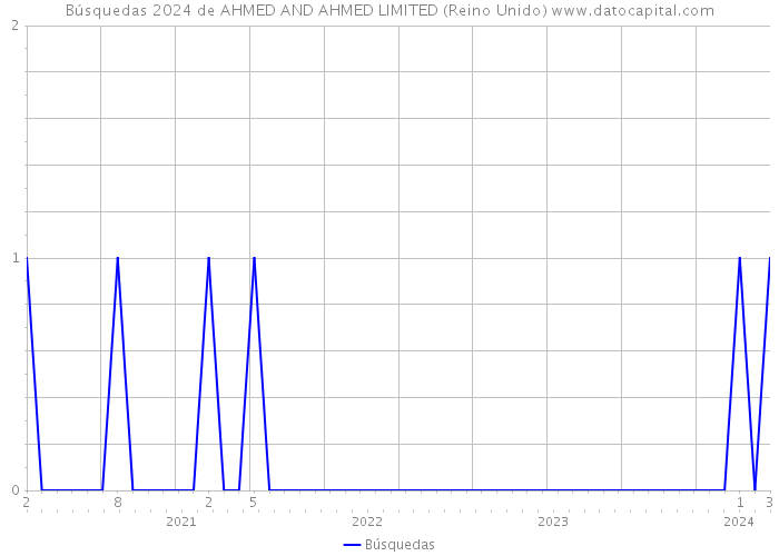 Búsquedas 2024 de AHMED AND AHMED LIMITED (Reino Unido) 