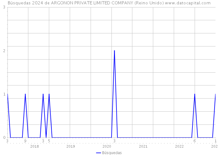 Búsquedas 2024 de ARGONON PRIVATE LIMITED COMPANY (Reino Unido) 