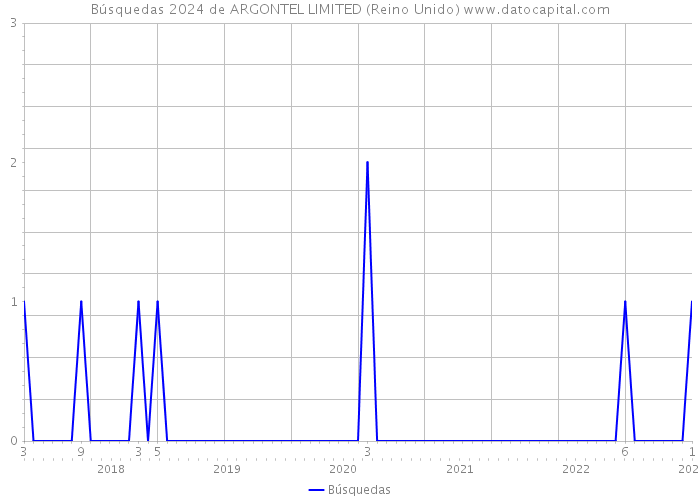 Búsquedas 2024 de ARGONTEL LIMITED (Reino Unido) 