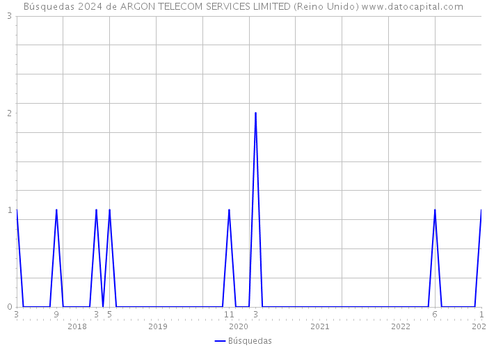 Búsquedas 2024 de ARGON TELECOM SERVICES LIMITED (Reino Unido) 