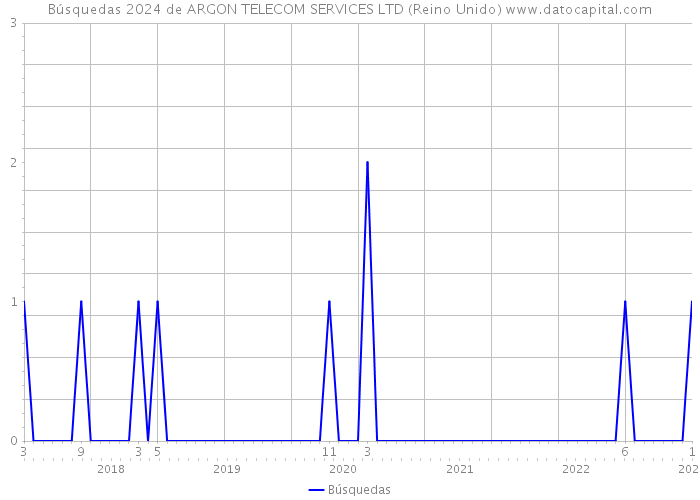 Búsquedas 2024 de ARGON TELECOM SERVICES LTD (Reino Unido) 