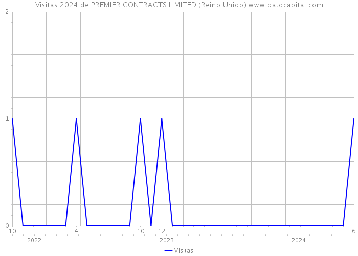 Visitas 2024 de PREMIER CONTRACTS LIMITED (Reino Unido) 