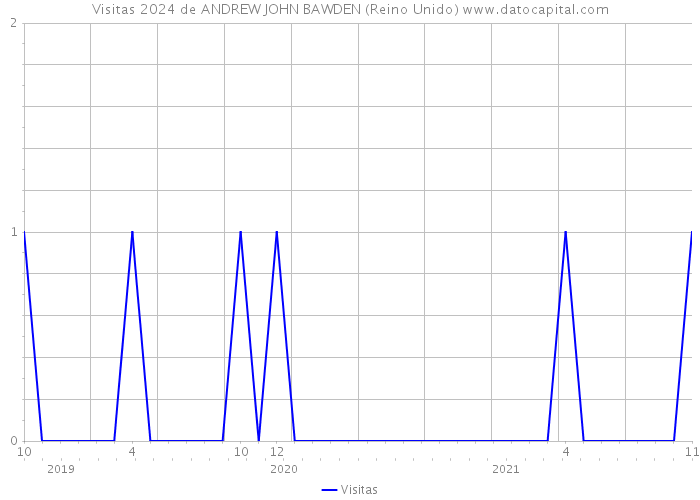 Visitas 2024 de ANDREW JOHN BAWDEN (Reino Unido) 