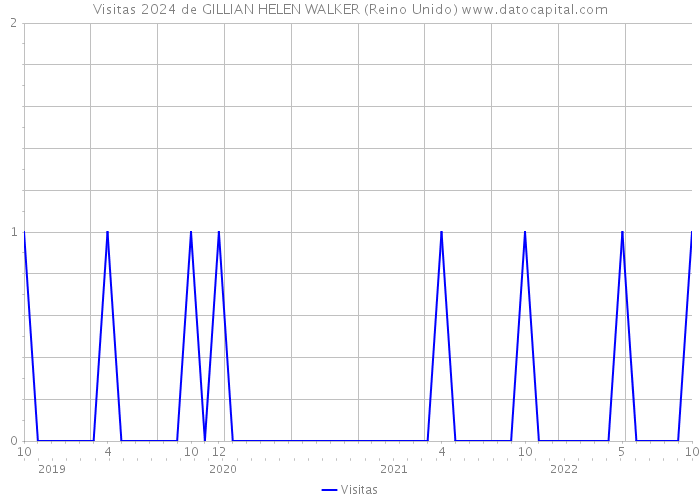 Visitas 2024 de GILLIAN HELEN WALKER (Reino Unido) 