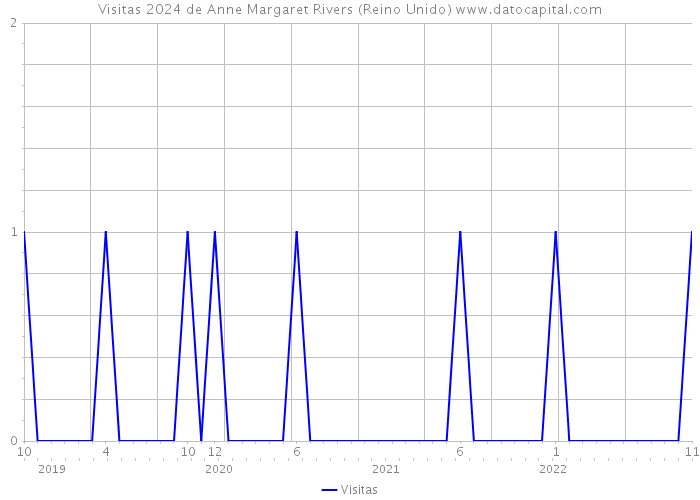 Visitas 2024 de Anne Margaret Rivers (Reino Unido) 