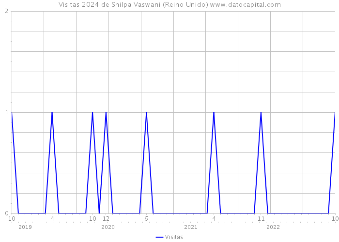 Visitas 2024 de Shilpa Vaswani (Reino Unido) 