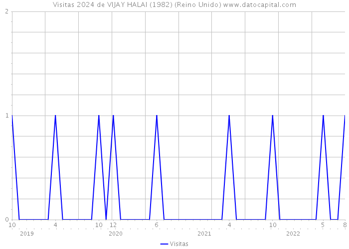 Visitas 2024 de VIJAY HALAI (1982) (Reino Unido) 