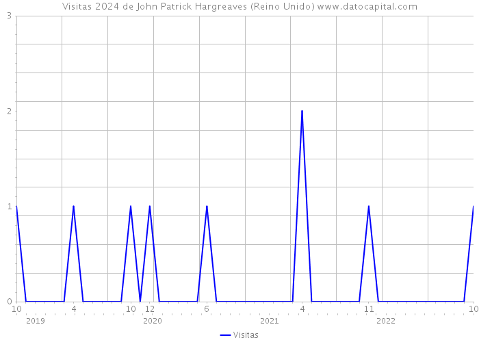 Visitas 2024 de John Patrick Hargreaves (Reino Unido) 